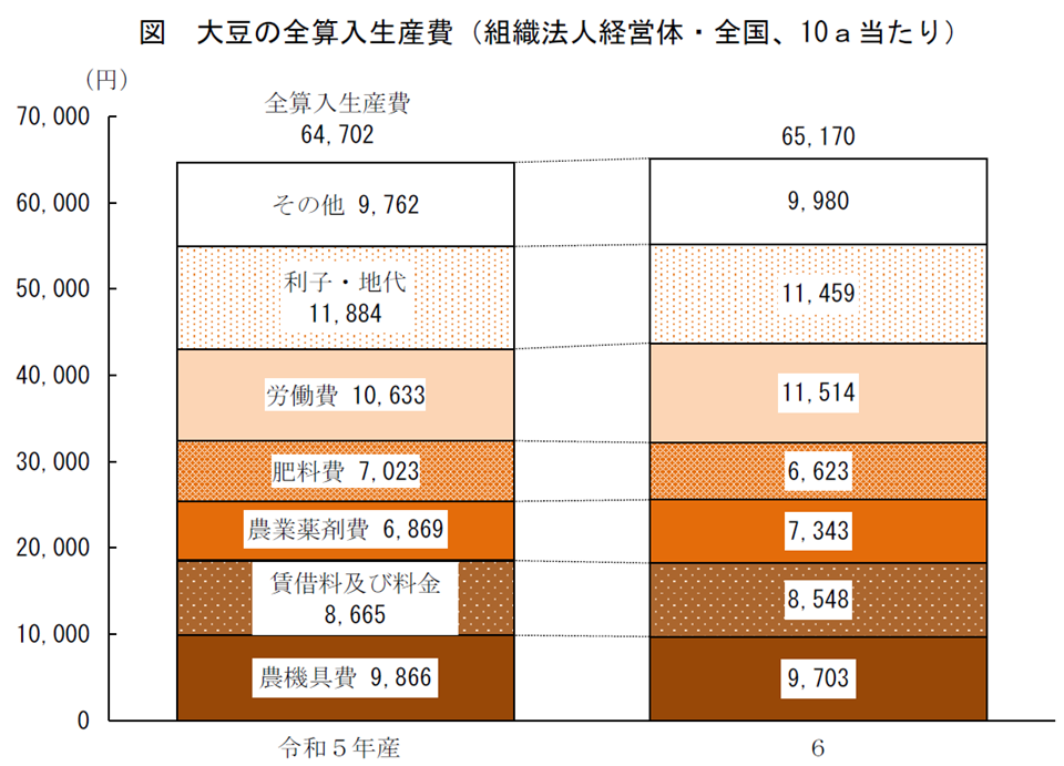 図 大豆の全算入生産費（組織法人経営体・全国、10a当たり）