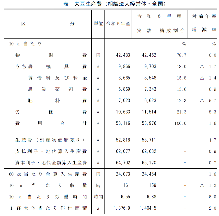表 大豆生産費（組織法人経営体・全国）