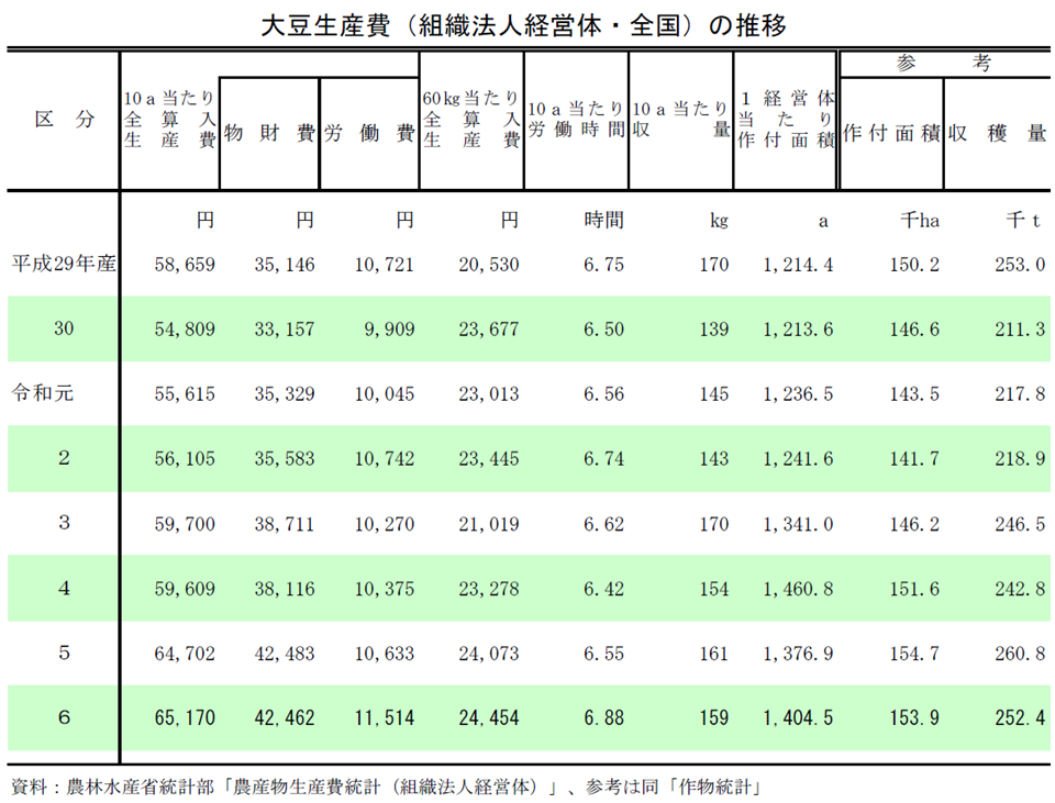 大豆生産費（組織法人経営体・全国）の推移
