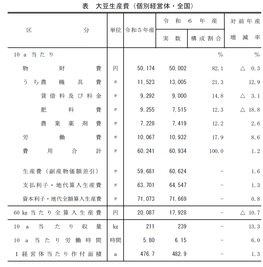 表 大豆生産費（個別経営体・全国）
