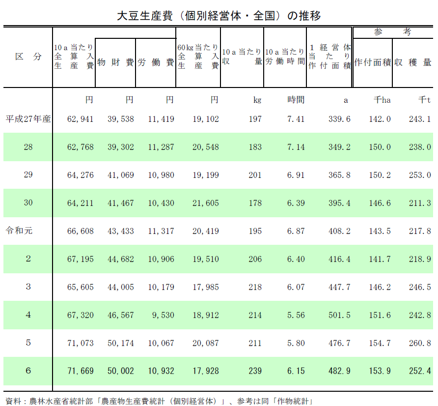 大豆生産費（個別経営体・全国）の推移