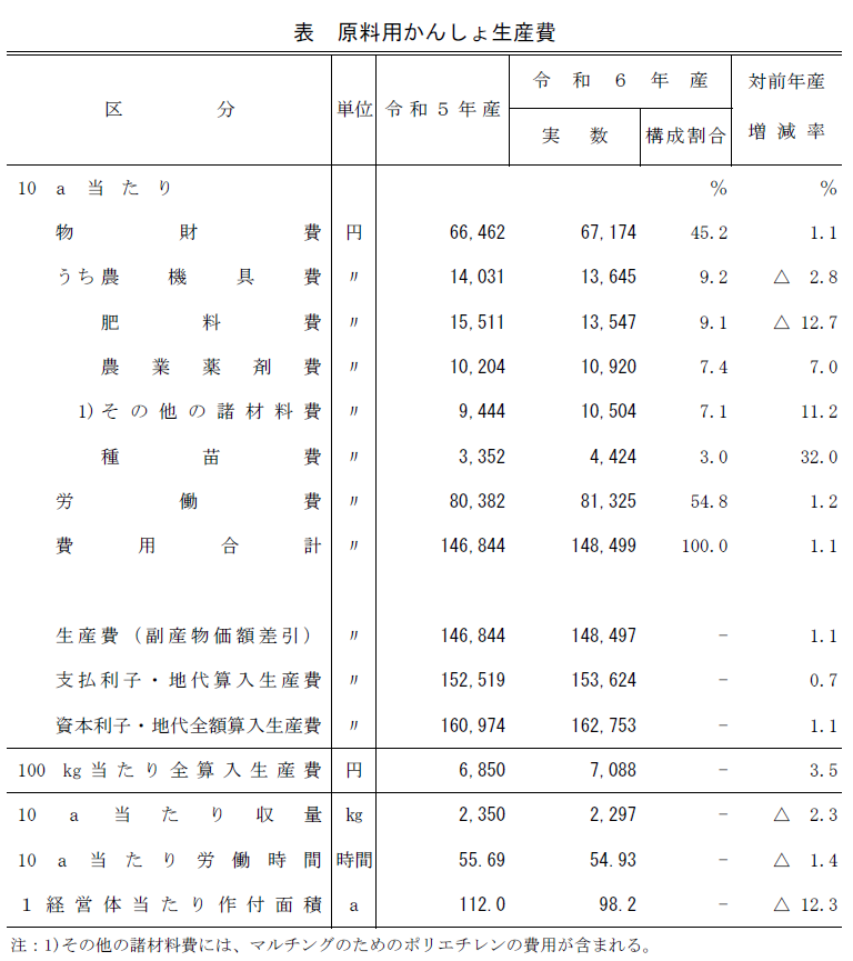 表 原料用かんしょ生産費