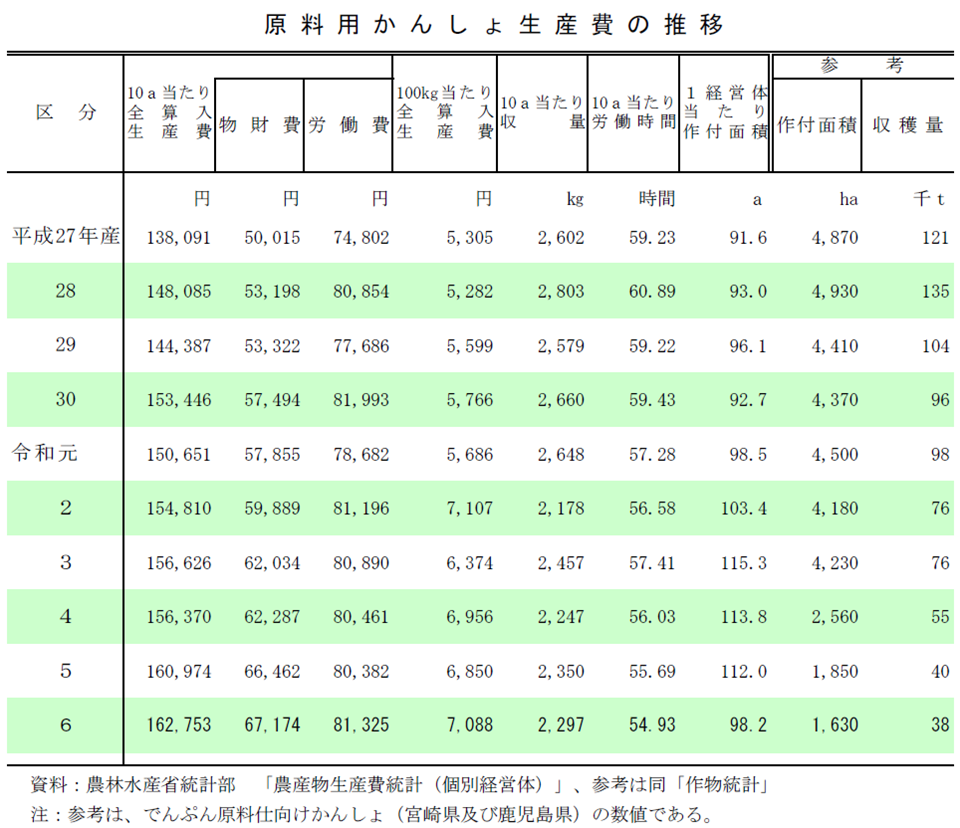 原料用かんしょ生産費の推移
