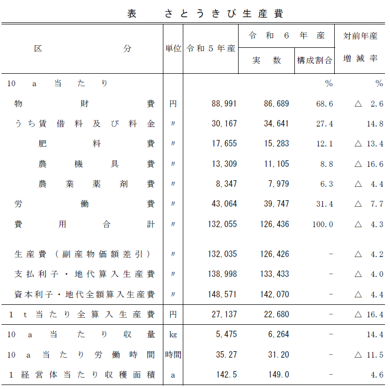 表 さとうきび生産費