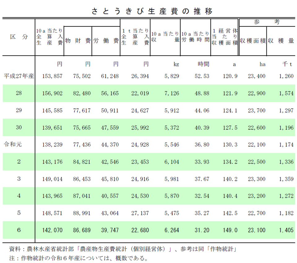 さとうきび生産費の推移