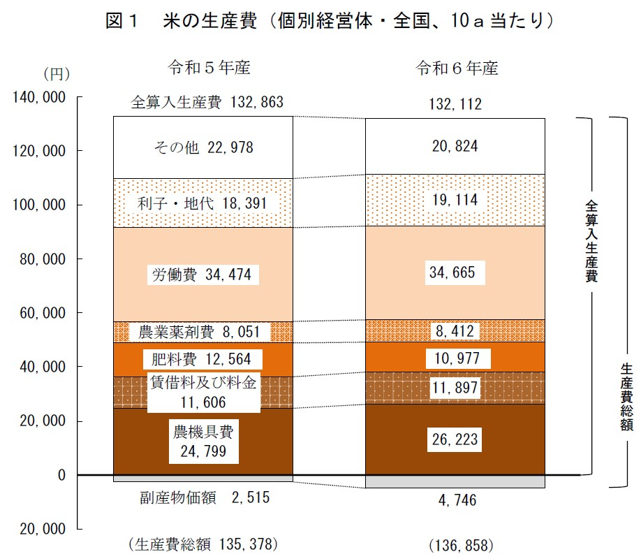 図1 米の生産費（個別経営体・全国、10a当たり）