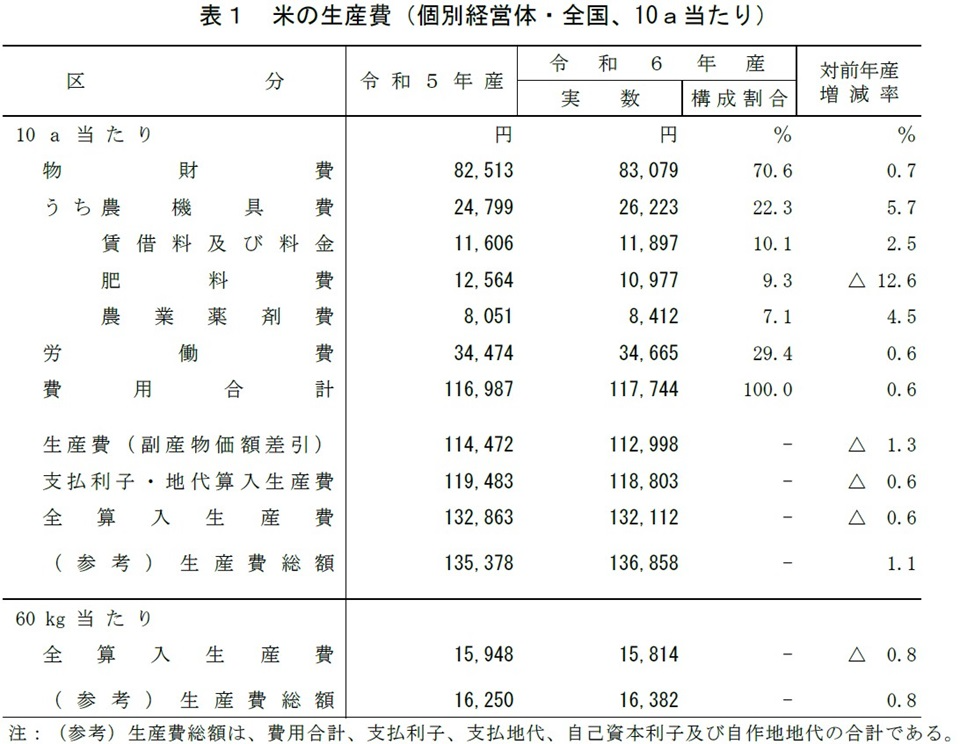 表1 米の生産費（個別経営体・全国、10a当たり）