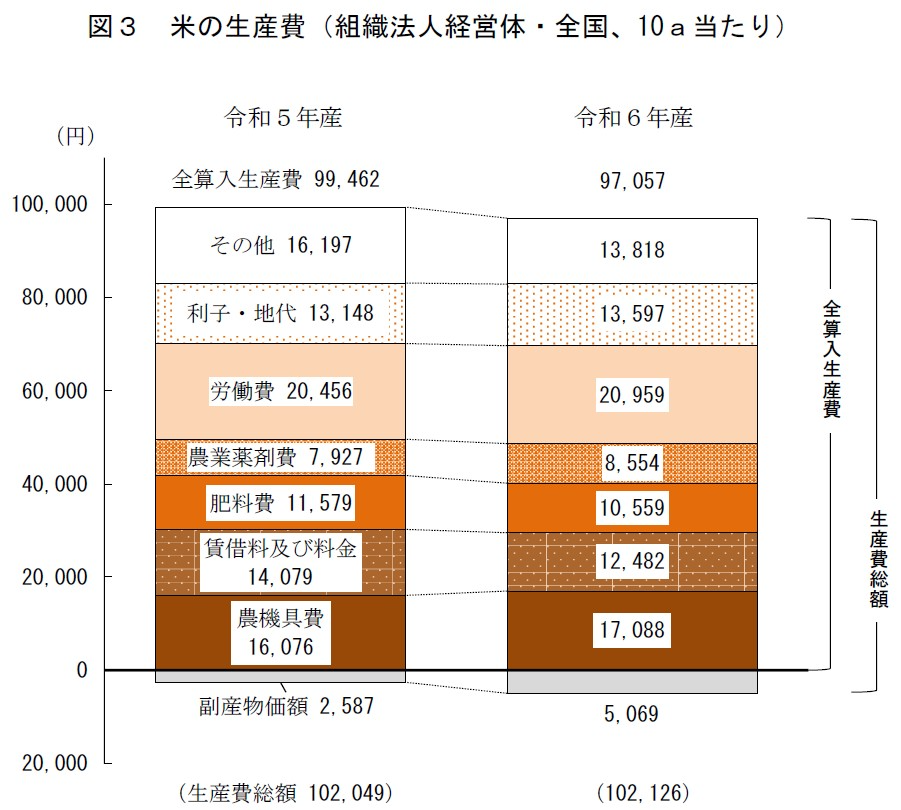 図3 米の生産費（組織法人経営体・全国、10a当たり）