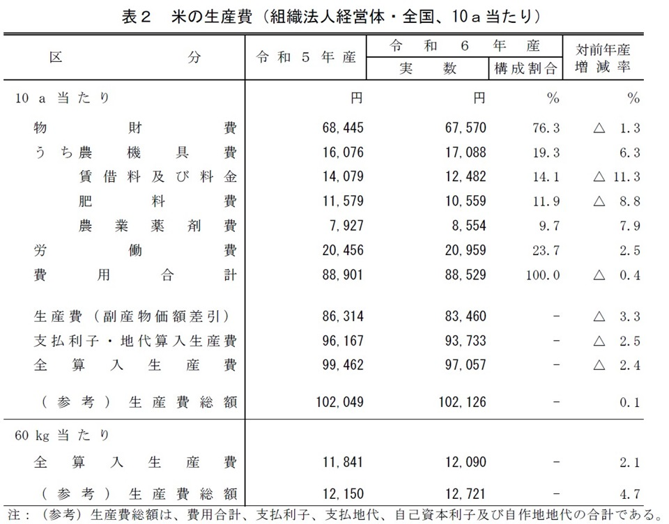 表2 米の生産費（組織法人経営体・全国、10a当たり）