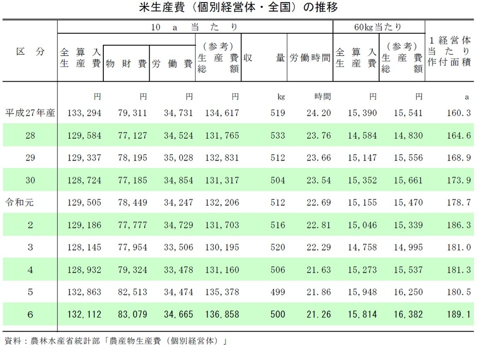 米生産費（個別経営体・全国）の推移 米
