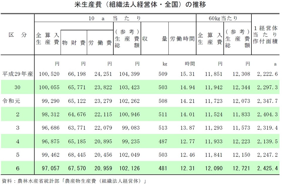 米生産費（組織法人経営体・全国）の推移