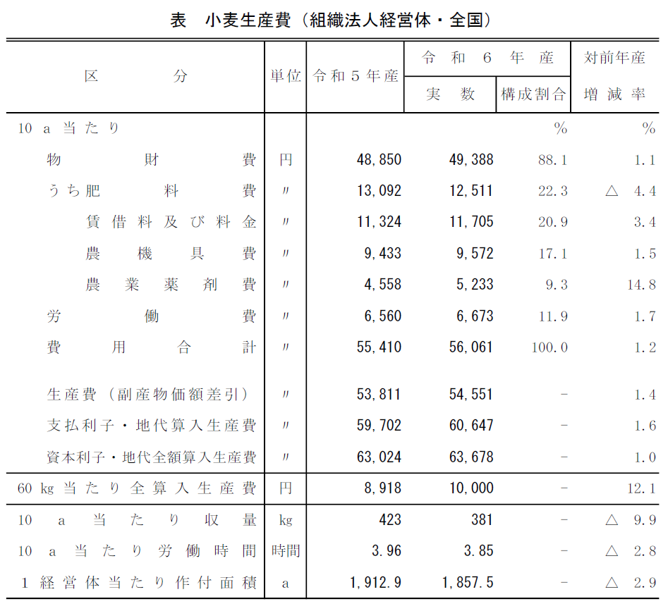 表 小麦生産費（組織法人経営体・全国）
