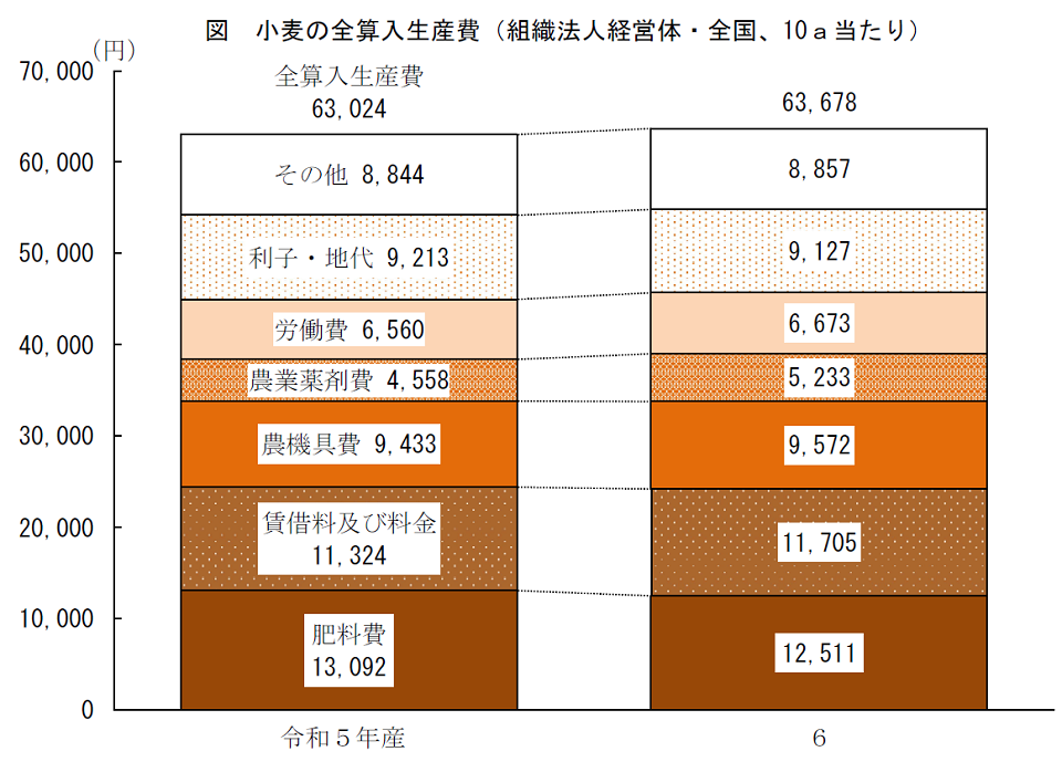 図 小麦の全算入生産費（組織法人経営体・全国、10a当たり）