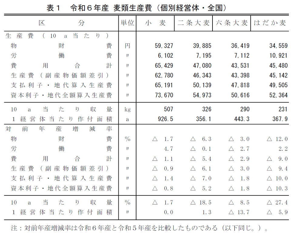 令和6年産麦類生産費（個別経営）：農林水産省