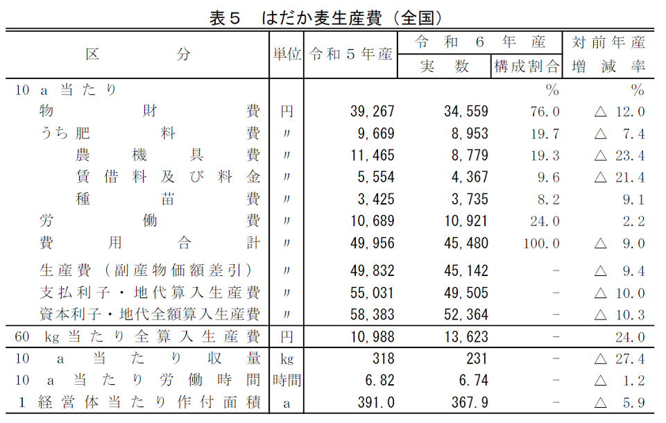 表5 はだか麦生産費（全国）