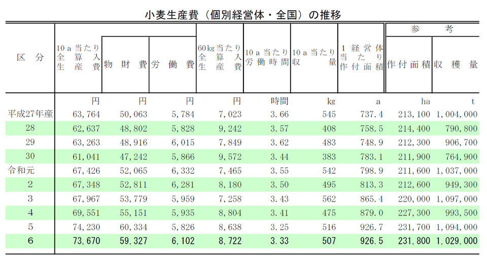 米及び麦類の生産費―農業経営統計調査及びなたね、そば等生産費調査報告〈平成22年産〉 農林水産省大臣官房統計部 令和6年産麦類生産費（個別経営）：農林水産省