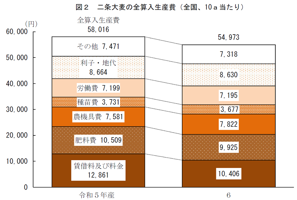 図2 二条大麦の全算入生産費（全国、10ａ当たり）
