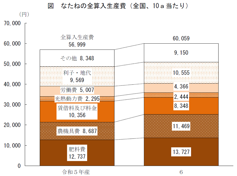 図 なたねの全算入生産費（全国、10a当たり）