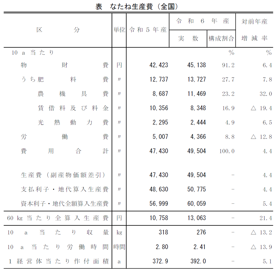 表 なたね生産費（全国）