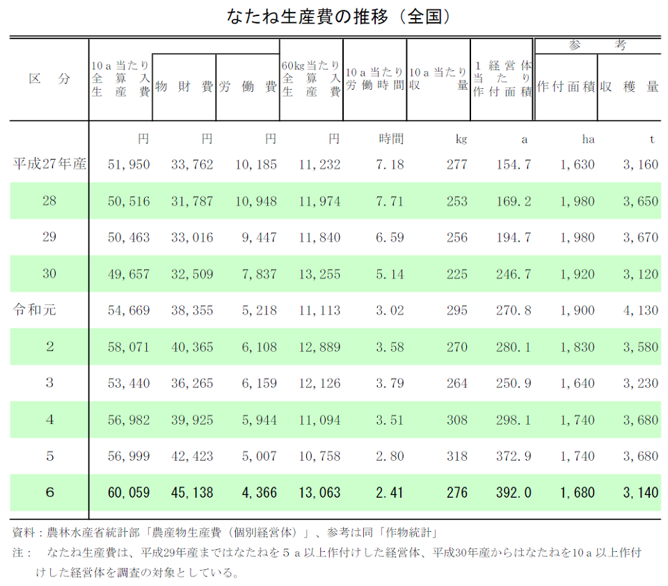 なたね生産費の推移（全国）