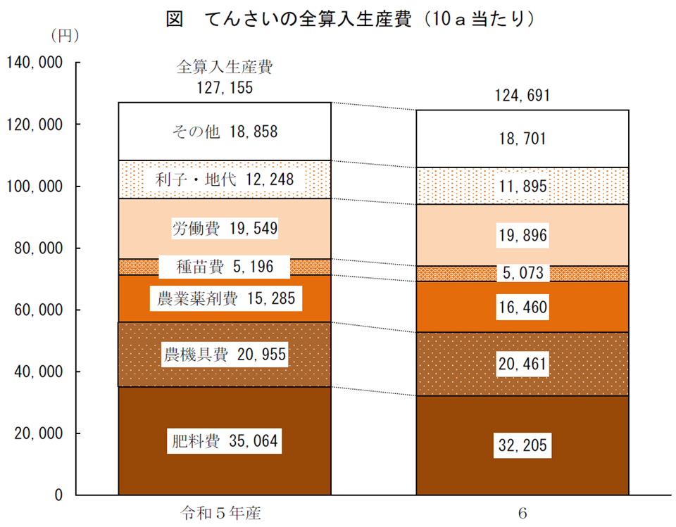 図 てんさいの全算入生産費（10a当たり）
