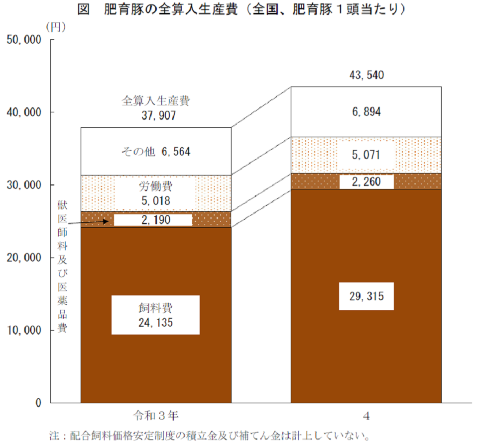 肥育豚の全算入生産費（全国、肥育豚１頭当たり）