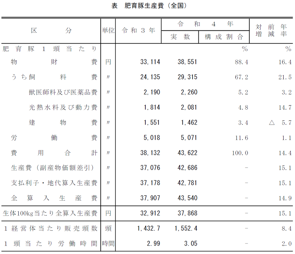 肥育豚生産費（全国）