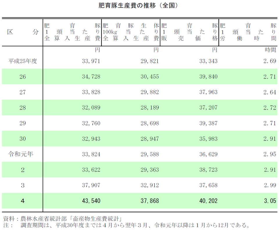 肥育豚生産費の推移（全国）