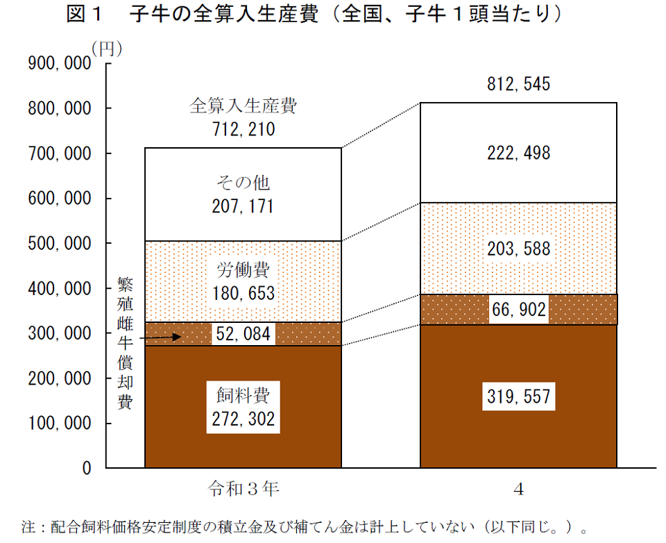 子牛の全算入生産費（全国、子牛１頭当たり）