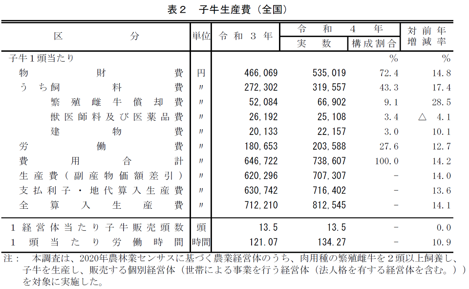 子牛生産費（全国）