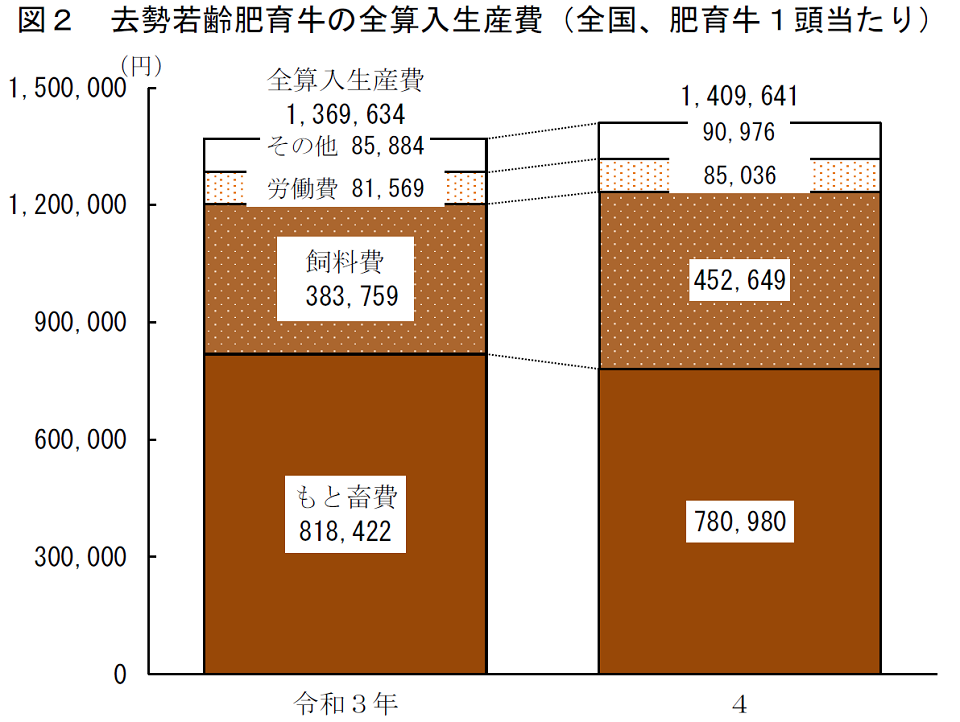 去勢若齢肥育牛の全算入生産費（全国、肥育牛１頭当たり）
