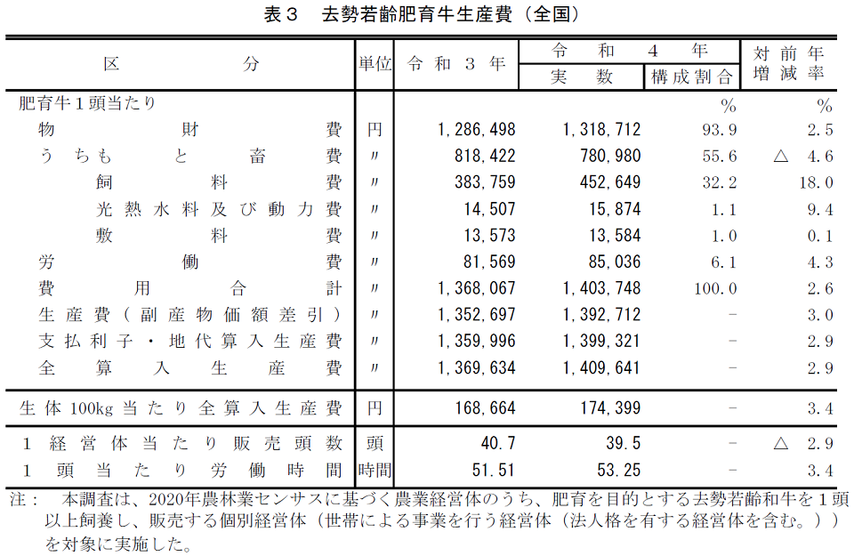 去勢若齢肥育牛生産費（全国）
