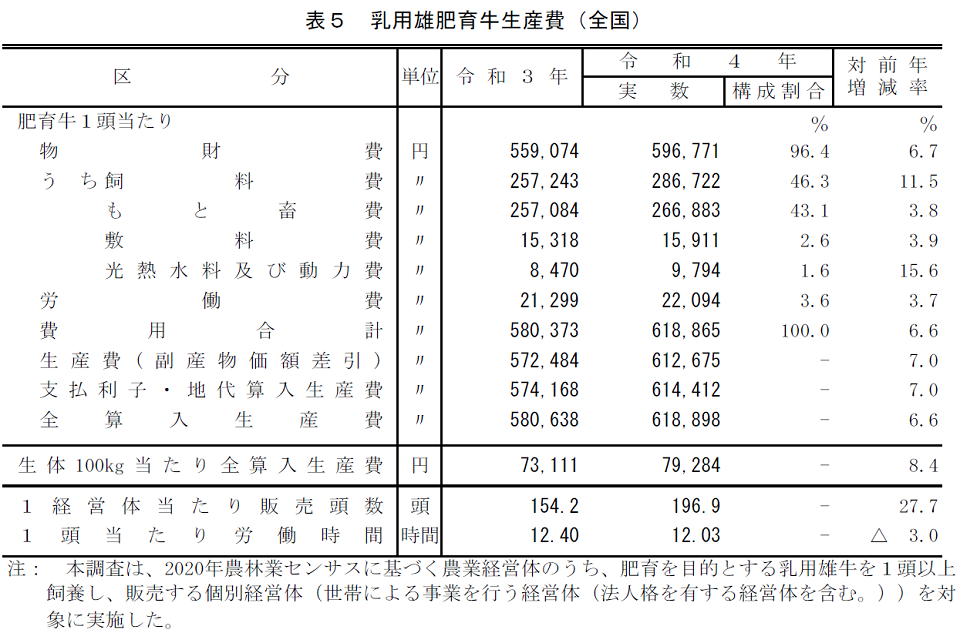 乳用雄肥育牛生産費（全国）
