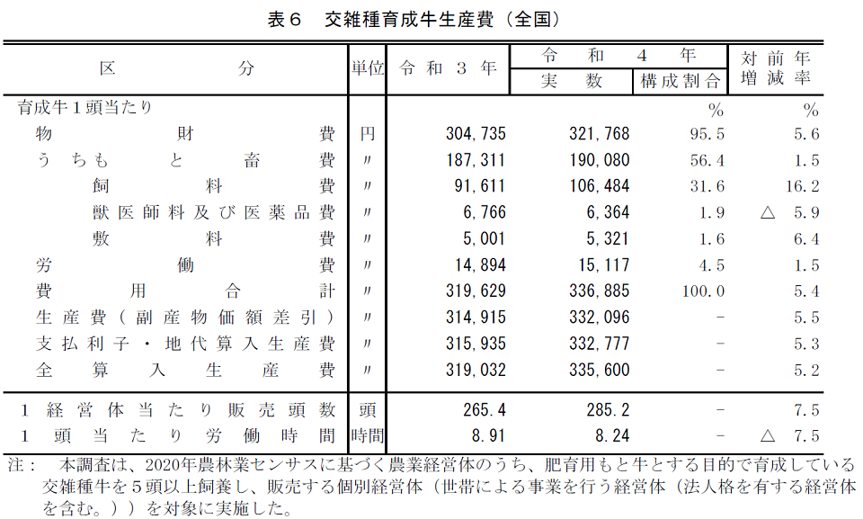 交雑種育成牛生産費（全国）