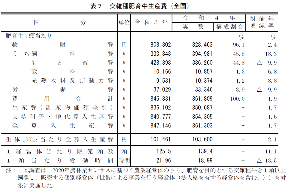 交雑種肥育牛生産費（全国）