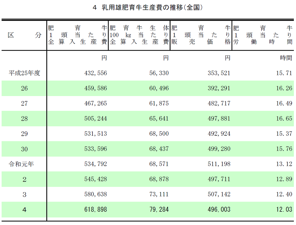 乳用雄肥育牛生産費の推移（全国）