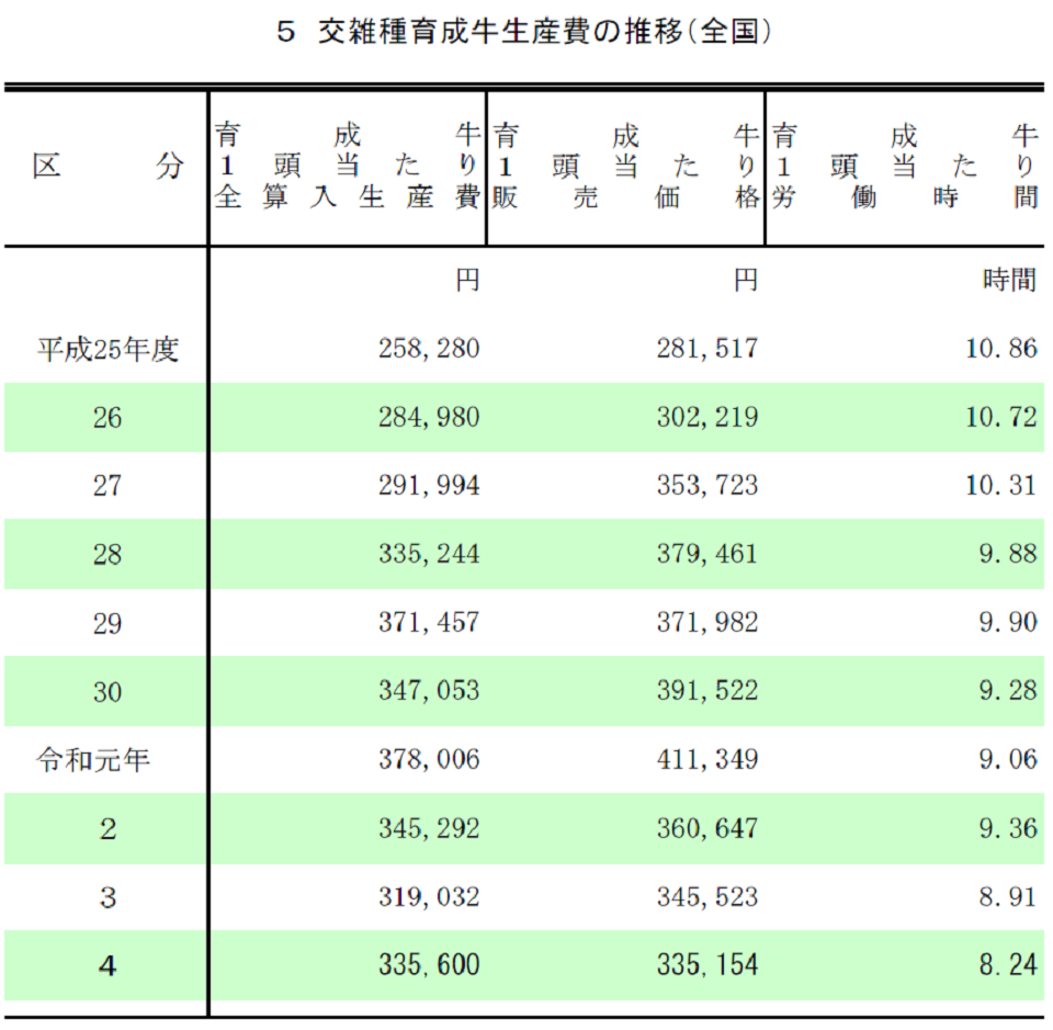 交雑種育成牛生産費の推移（全国）