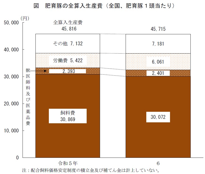 図 肥育豚の全算入生産費（全国、肥育豚1頭当たり）