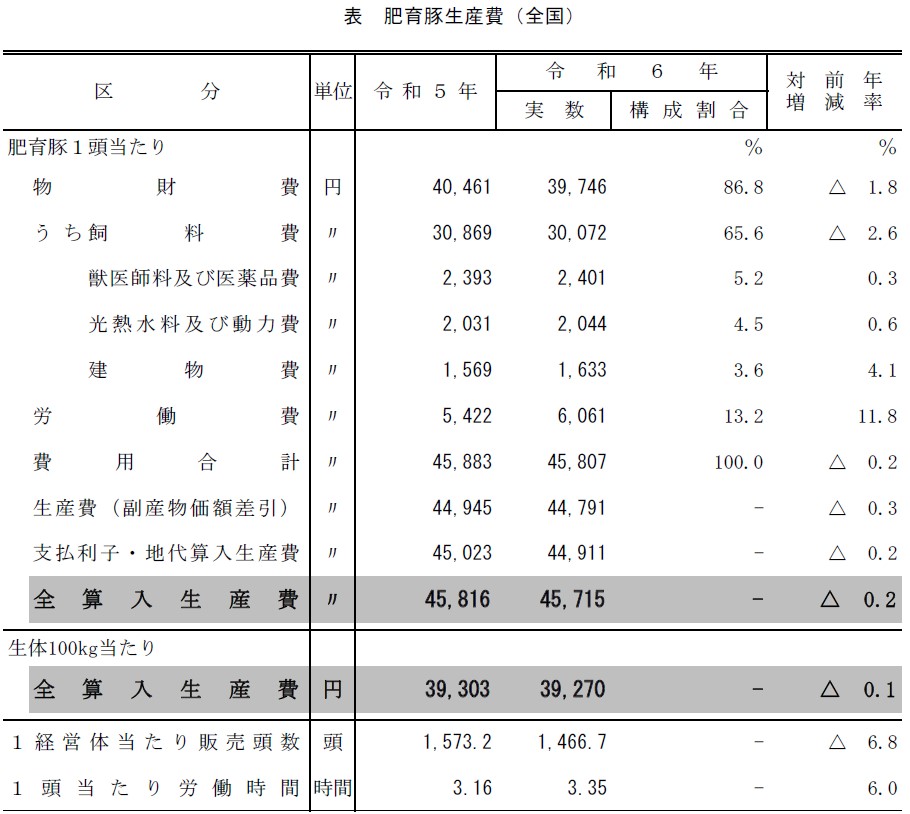 表 肥育豚生産費（全国）