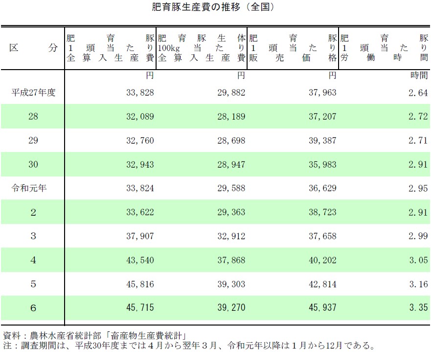肥育豚生産費の推移（全国）