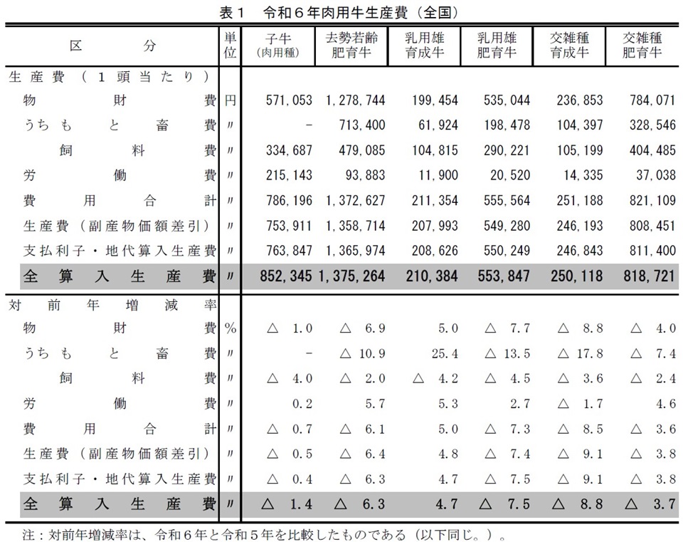 表1 令和6年肉用牛生産費（全国）