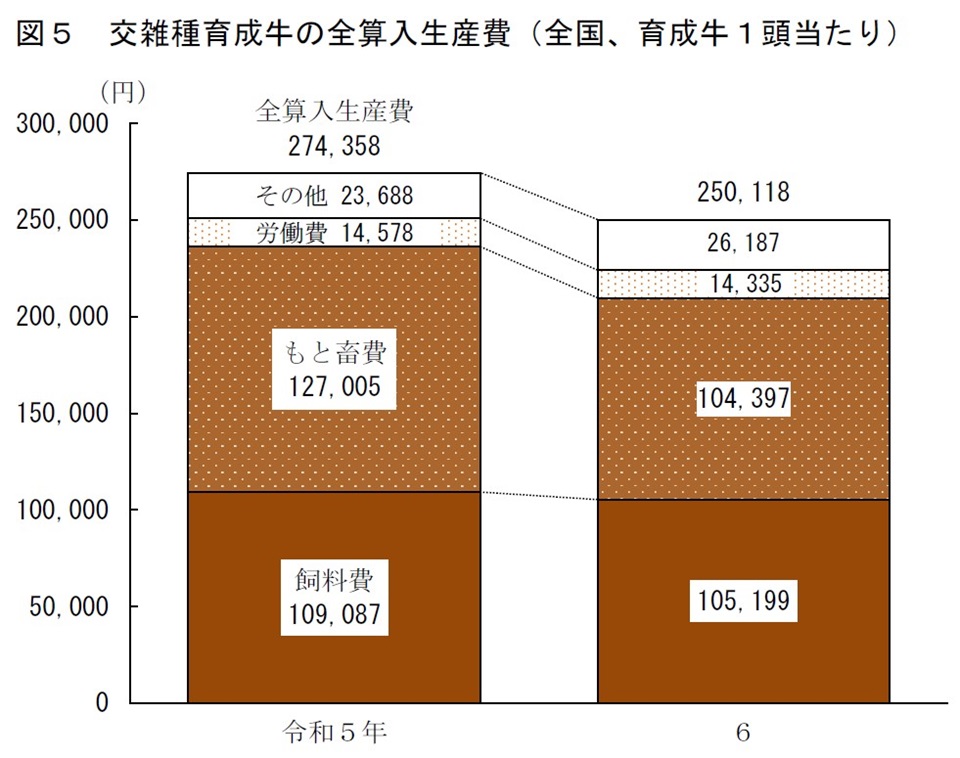 図5 交雑種育成牛の全算入生産費（全国、育成牛1頭当たり）