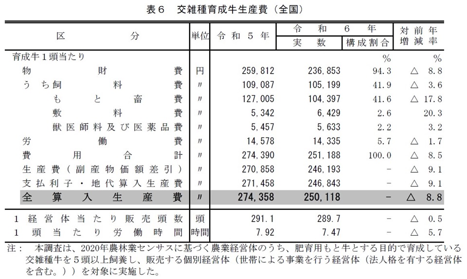 表6 交雑種育成牛生産費（全国）