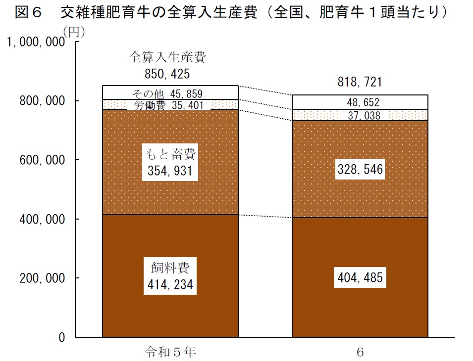 図6 交雑種肥育牛の全算入生産費（全国、肥育牛１頭当たり）