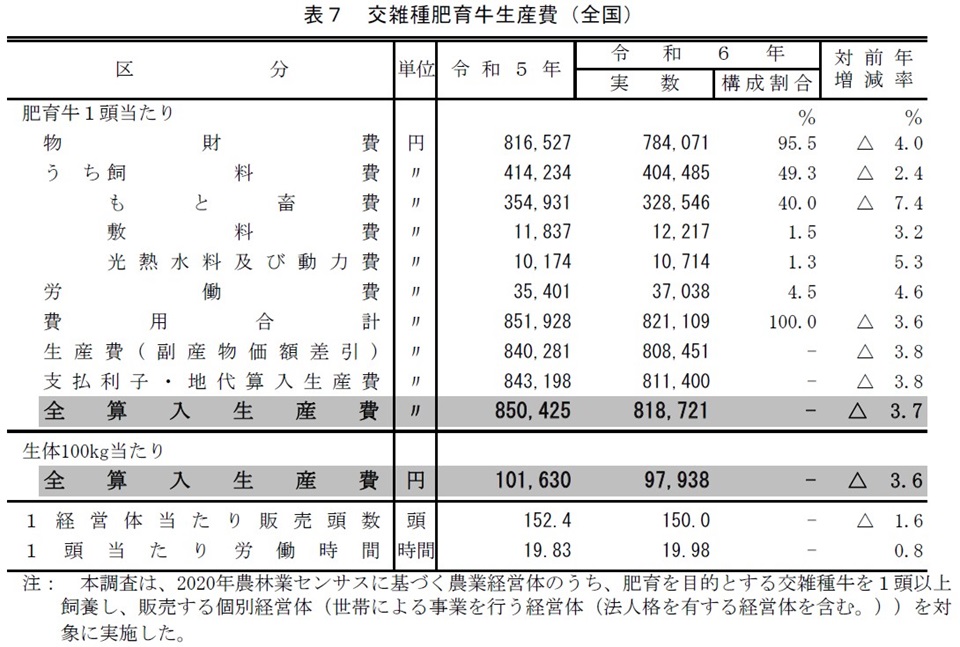 表7 交雑種肥育牛生産費（全国）