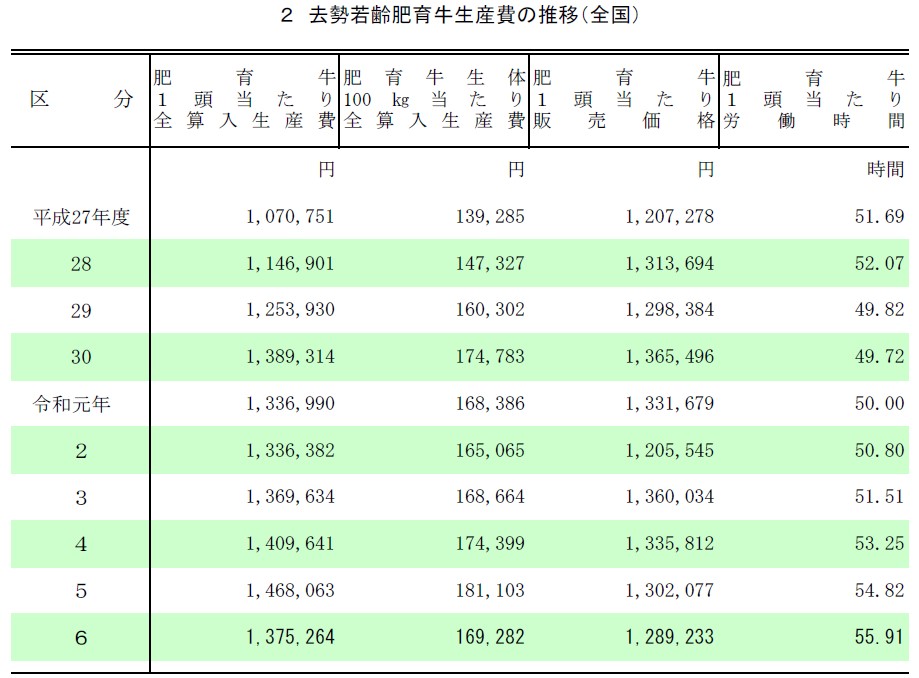 2 去勢若齢肥育牛生産費の推移（全国）