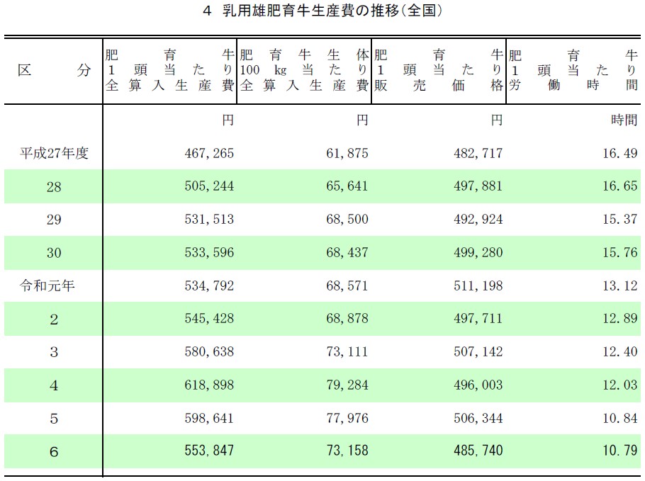 4 乳用雄肥育牛生産費の推移（全国）