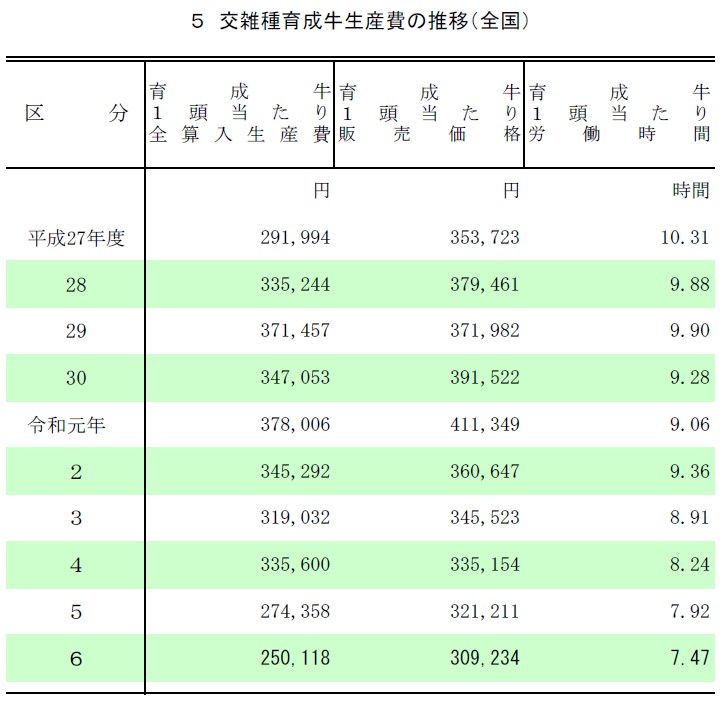 5 交雑種育成牛生産費の推移（全国）