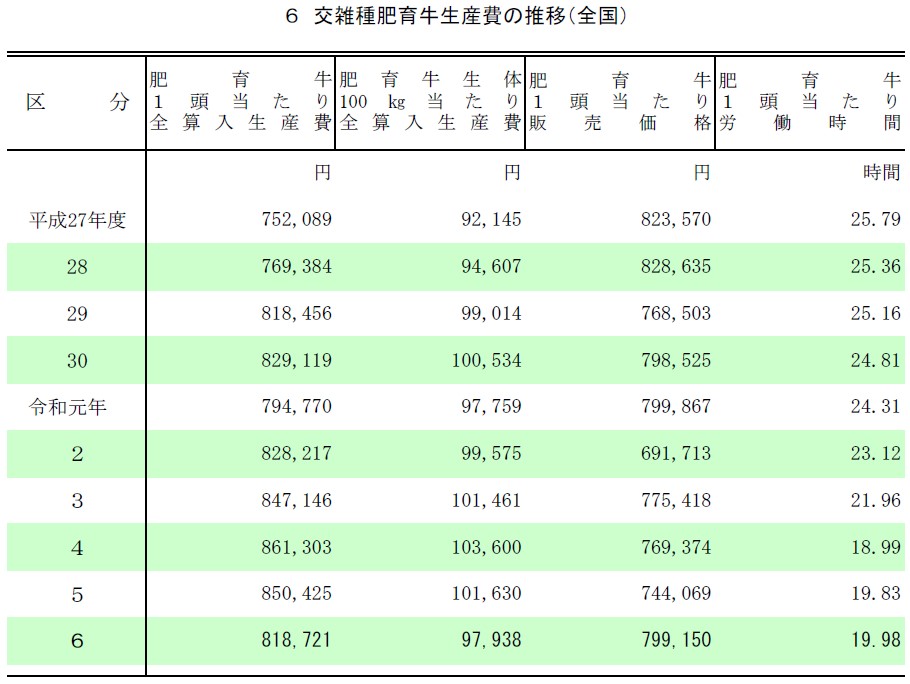 6 交雑種肥育牛生産費の推移（全国）