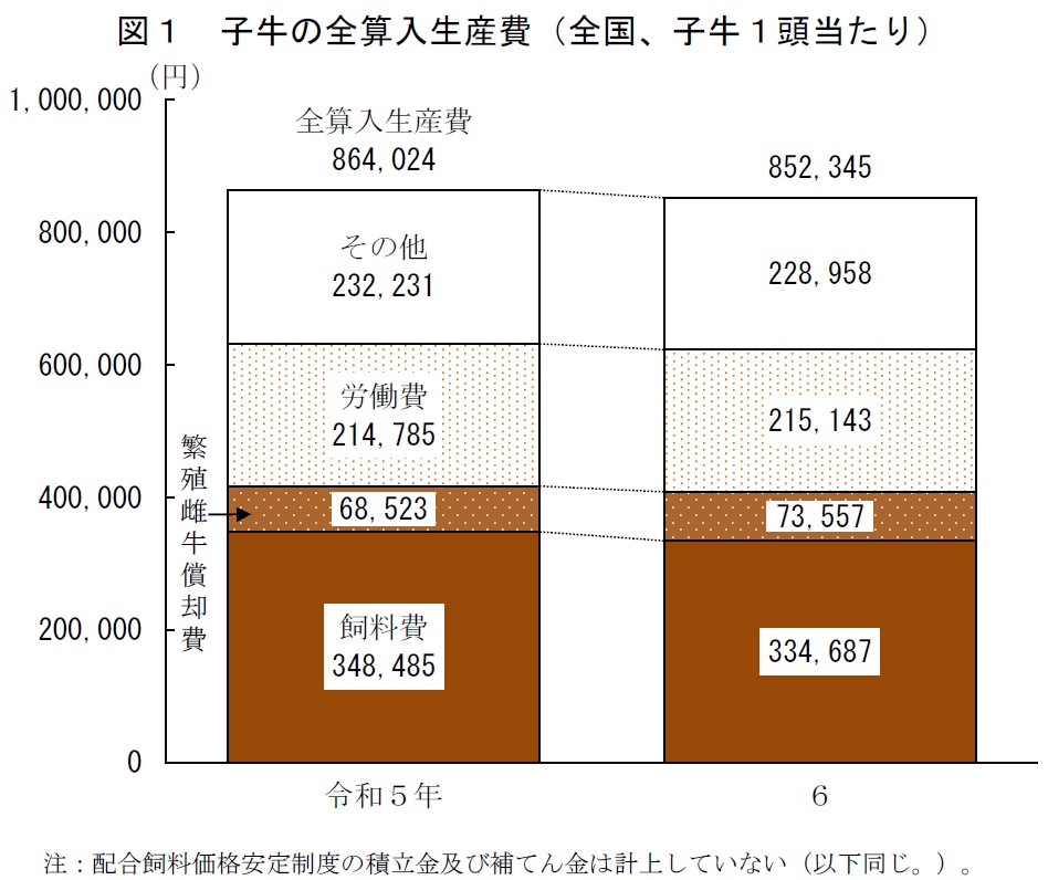 図1 子牛の全算入生産費（全国、子牛1頭当たり）